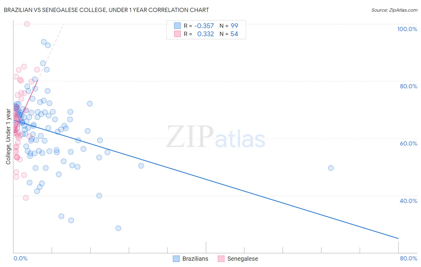 Brazilian vs Senegalese College, Under 1 year