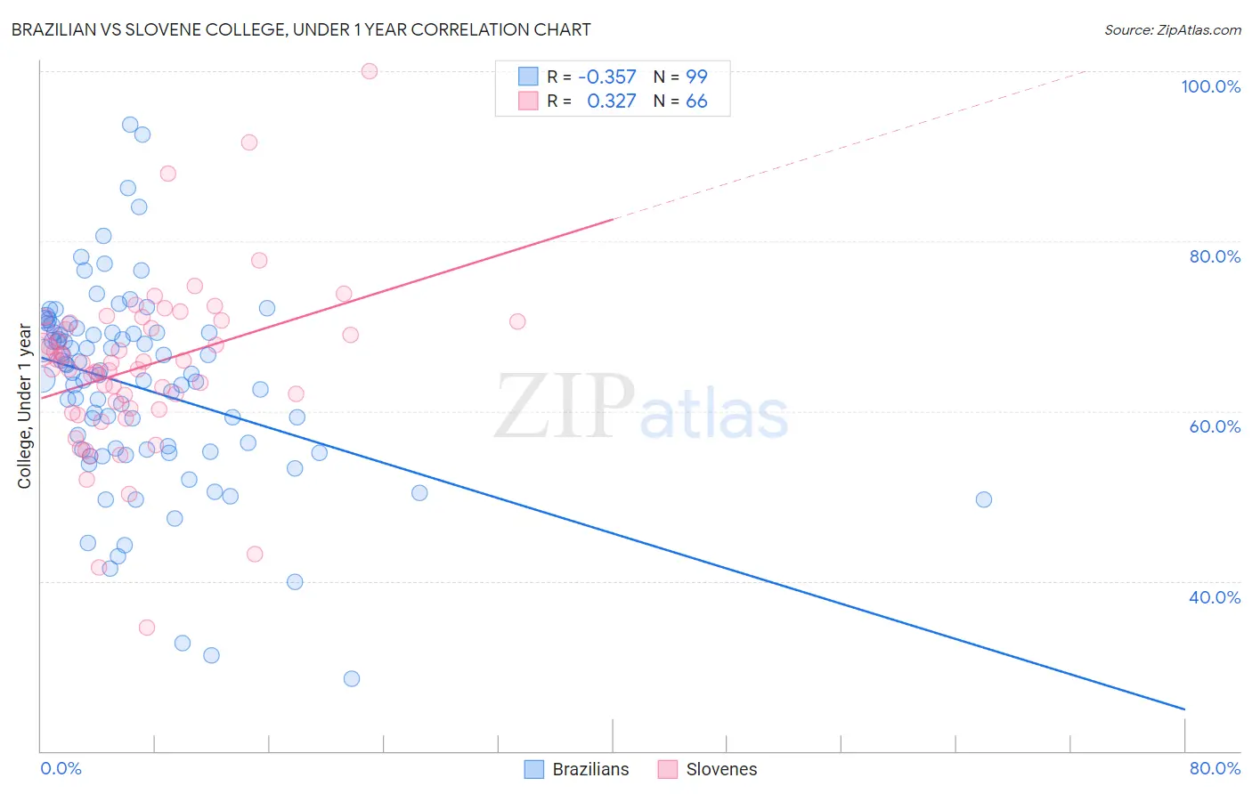 Brazilian vs Slovene College, Under 1 year