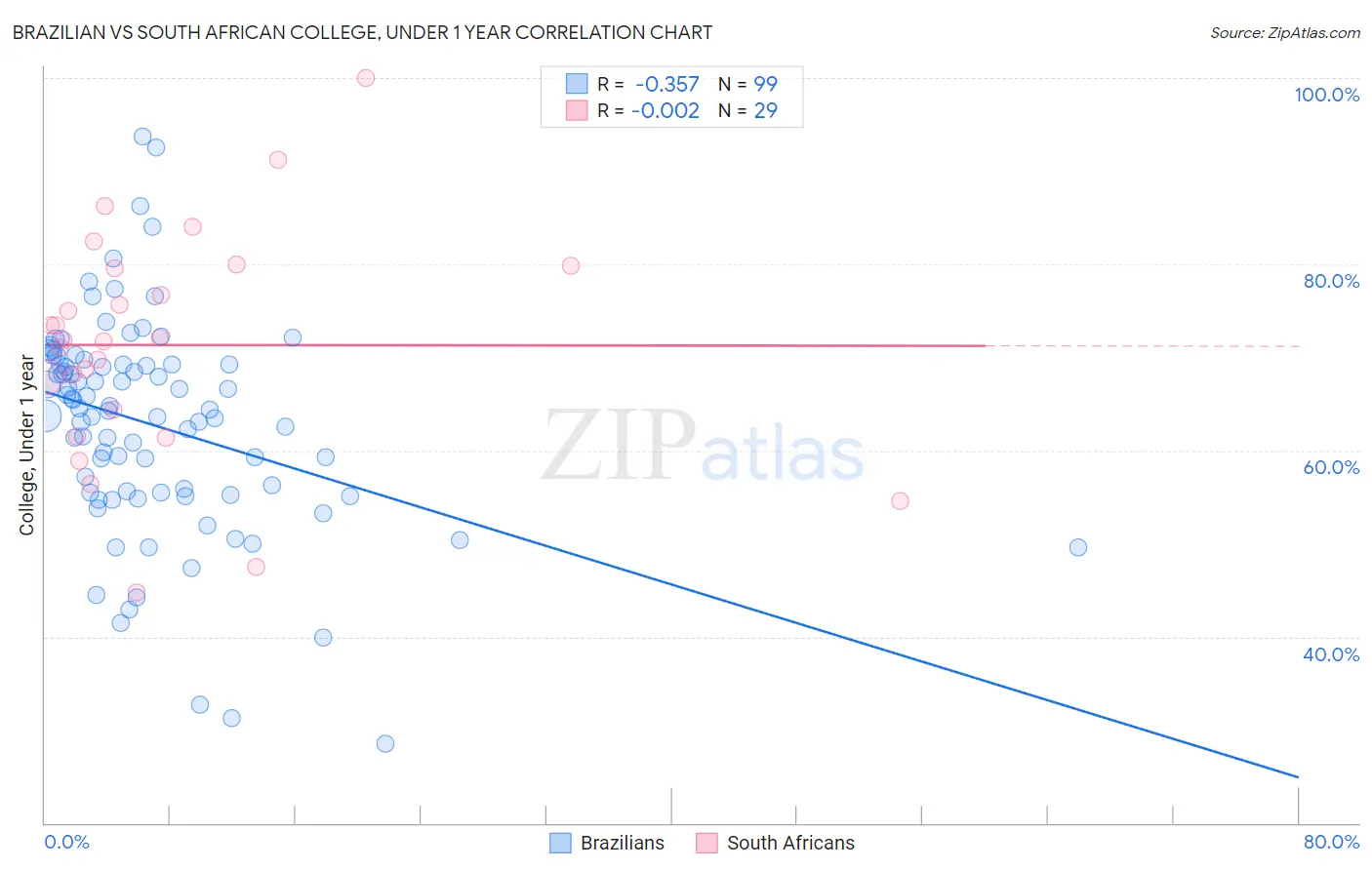 Brazilian vs South African College, Under 1 year