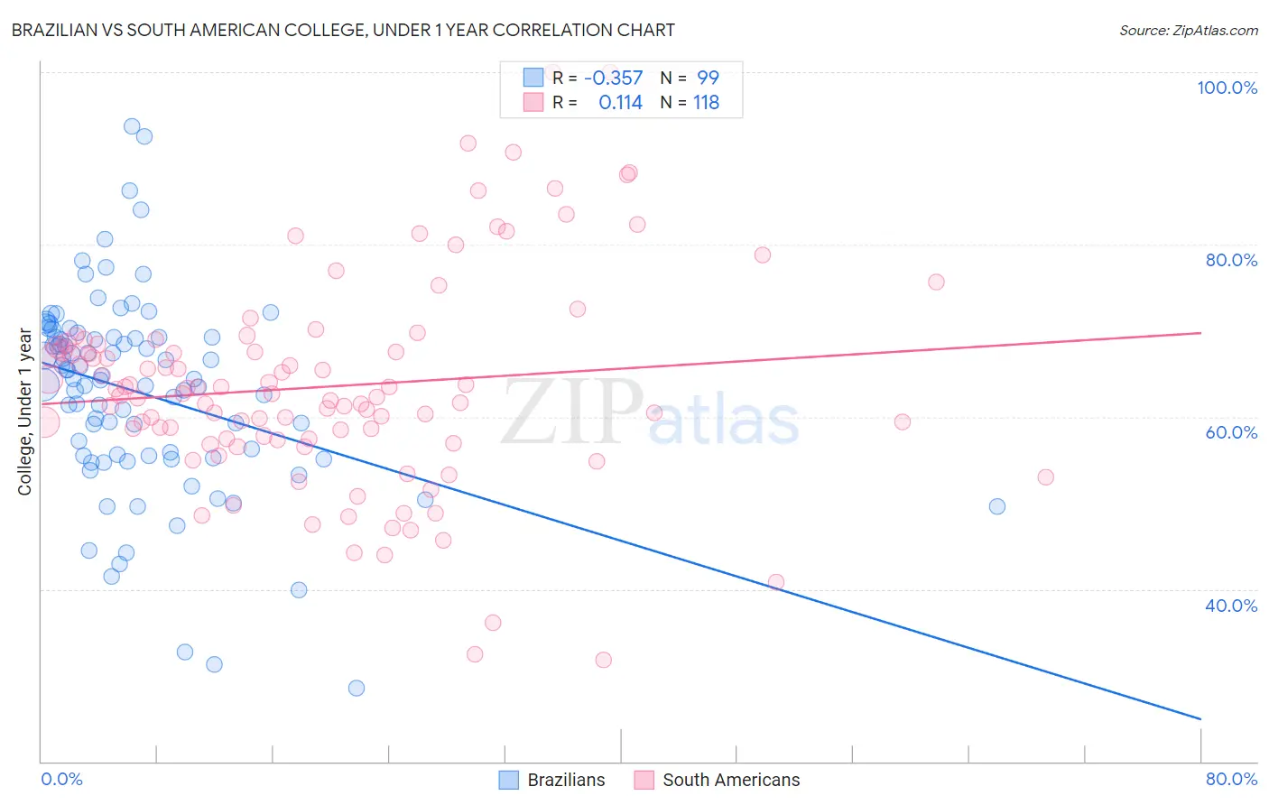 Brazilian vs South American College, Under 1 year