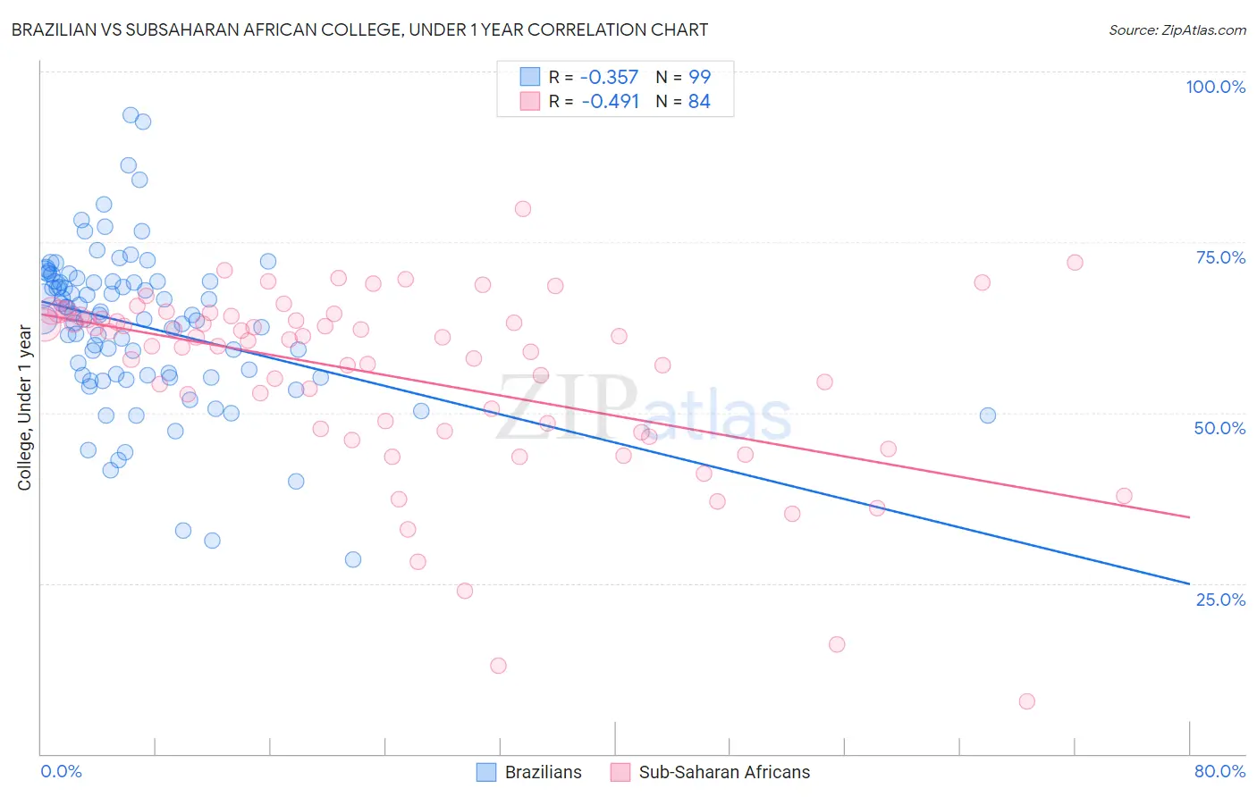 Brazilian vs Subsaharan African College, Under 1 year
