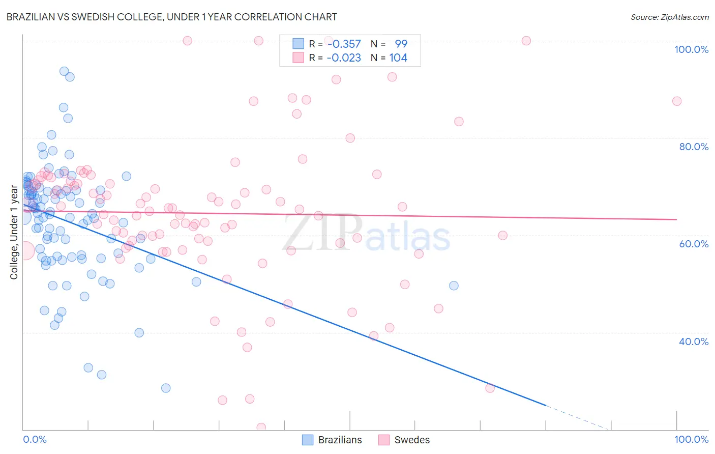 Brazilian vs Swedish College, Under 1 year