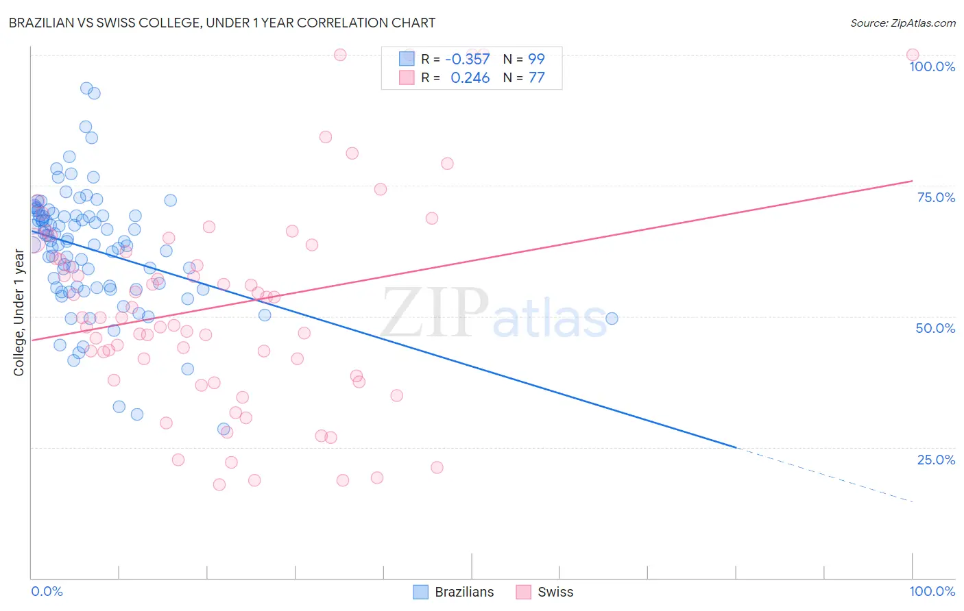 Brazilian vs Swiss College, Under 1 year