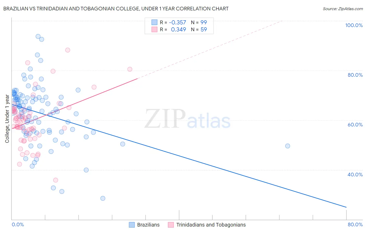 Brazilian vs Trinidadian and Tobagonian College, Under 1 year