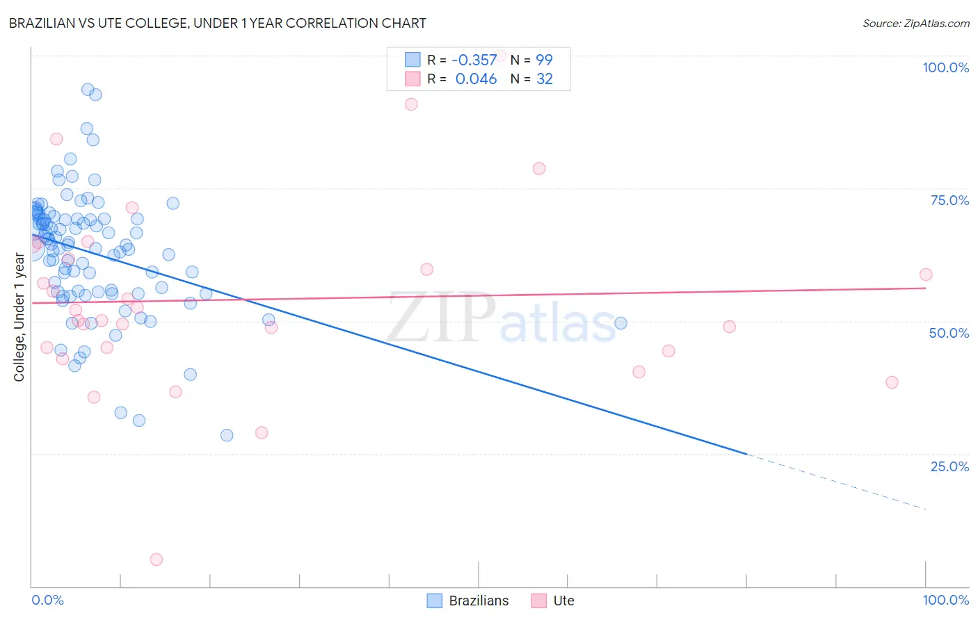 Brazilian vs Ute College, Under 1 year