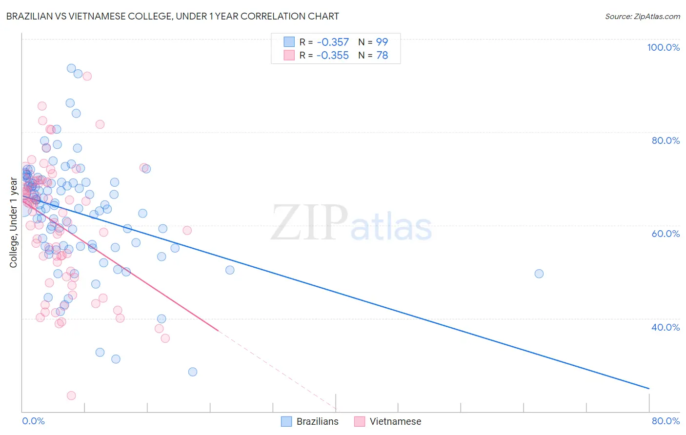 Brazilian vs Vietnamese College, Under 1 year