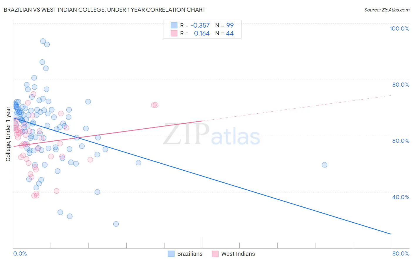 Brazilian vs West Indian College, Under 1 year