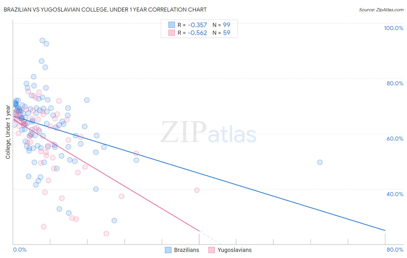 Brazilian vs Yugoslavian College, Under 1 year