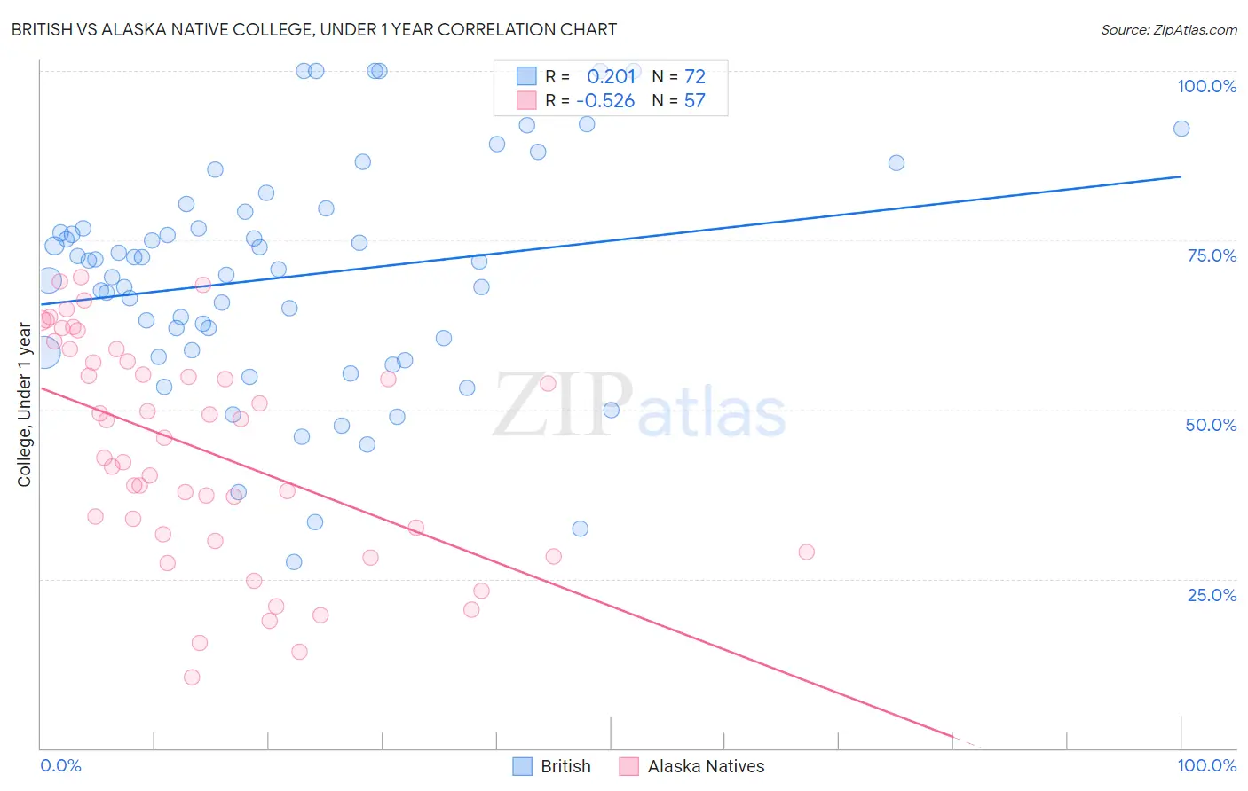 British vs Alaska Native College, Under 1 year