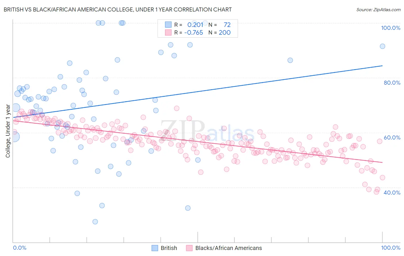 British vs Black/African American College, Under 1 year