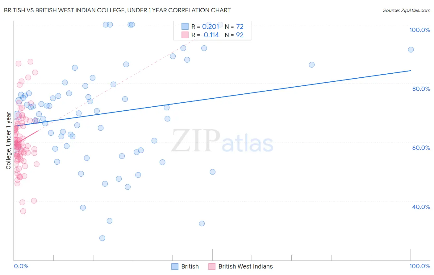 British vs British West Indian College, Under 1 year
