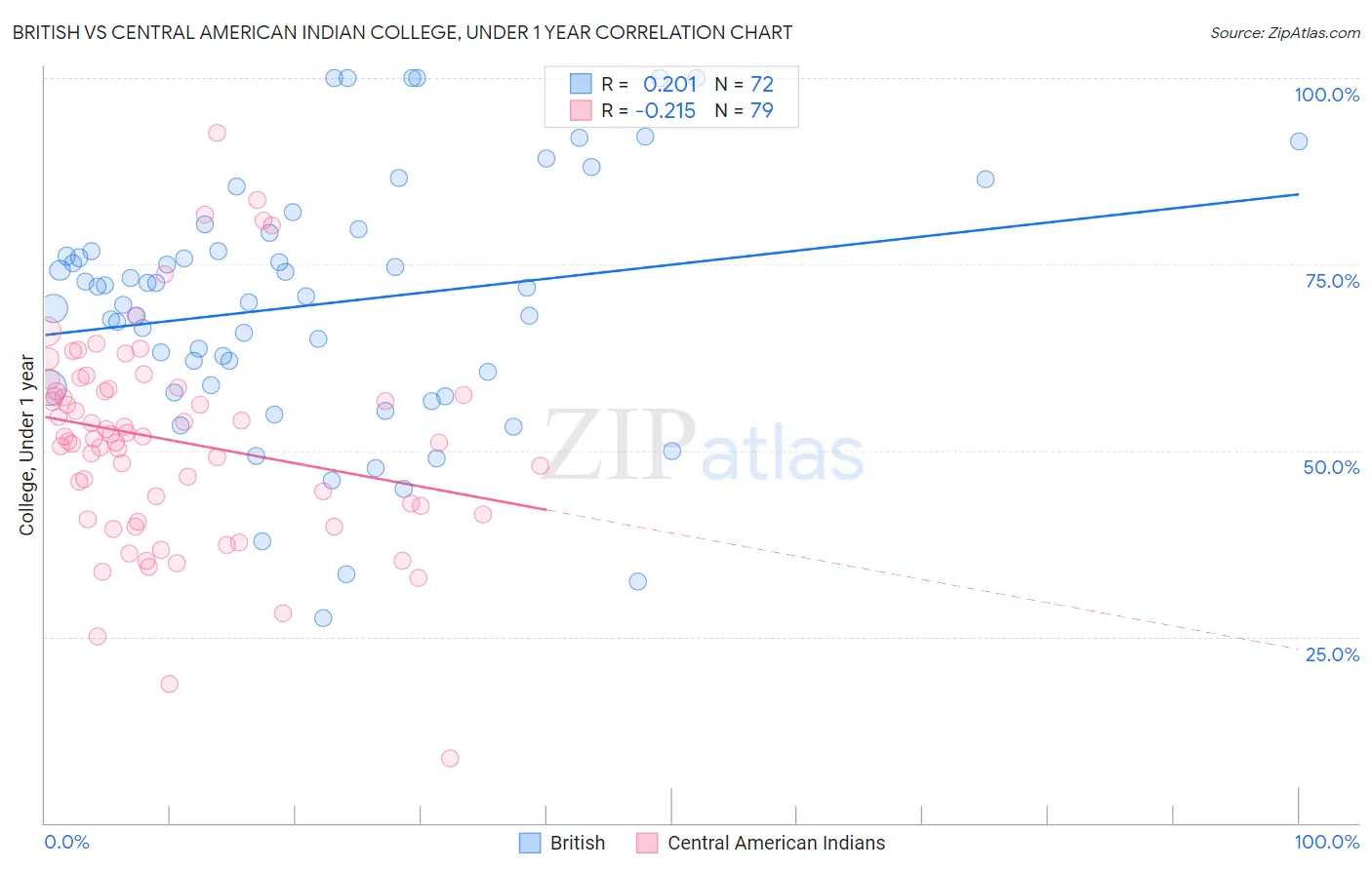 British vs Central American Indian College, Under 1 year