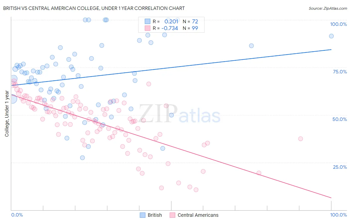 British vs Central American College, Under 1 year