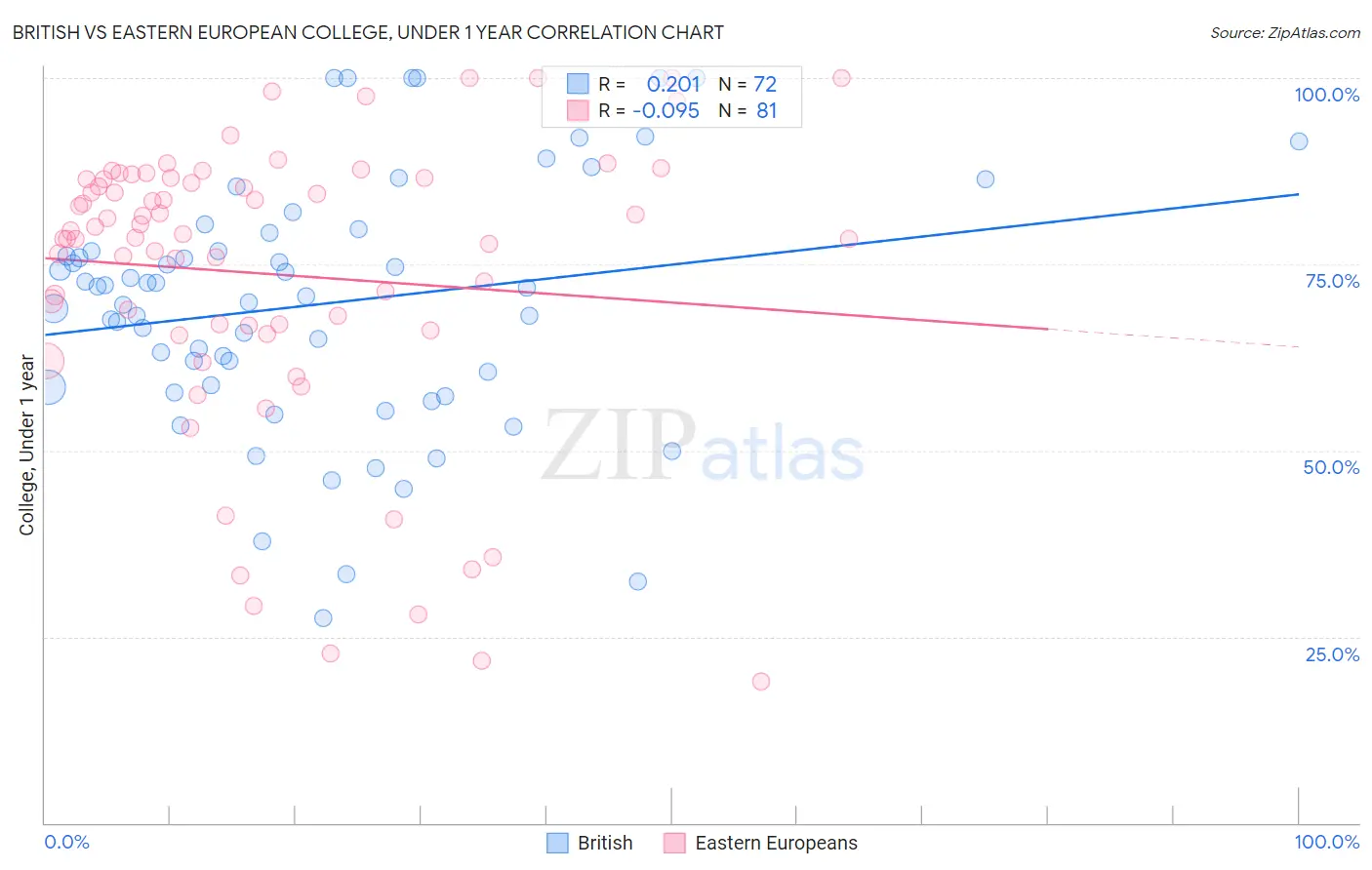 British vs Eastern European College, Under 1 year
