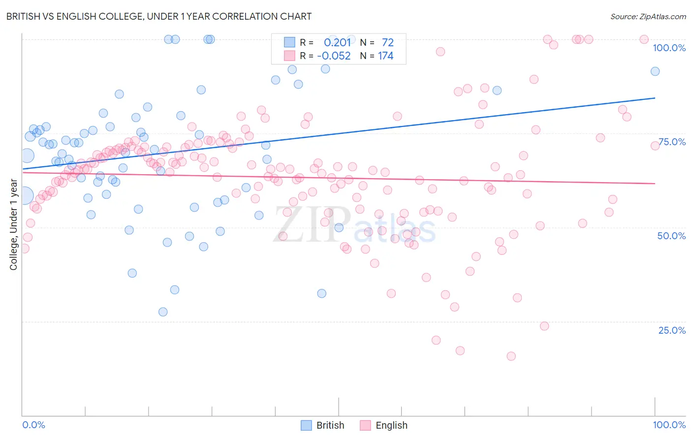 British vs English College, Under 1 year