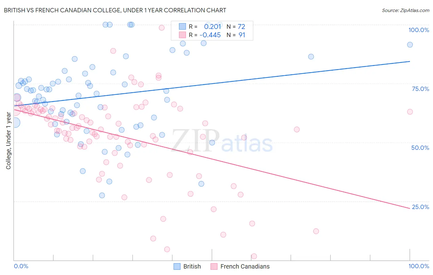 British vs French Canadian College, Under 1 year
