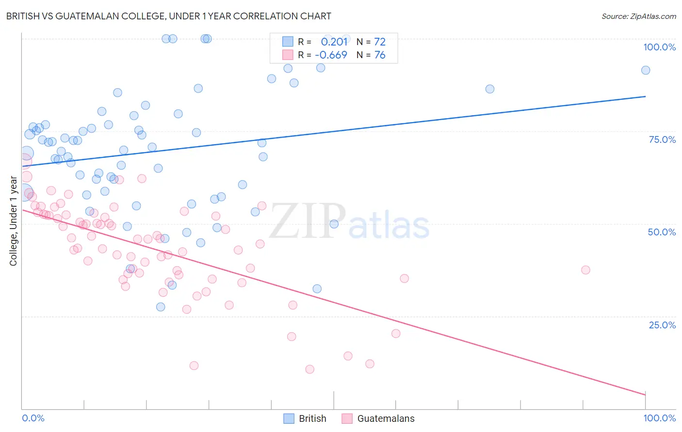British vs Guatemalan College, Under 1 year