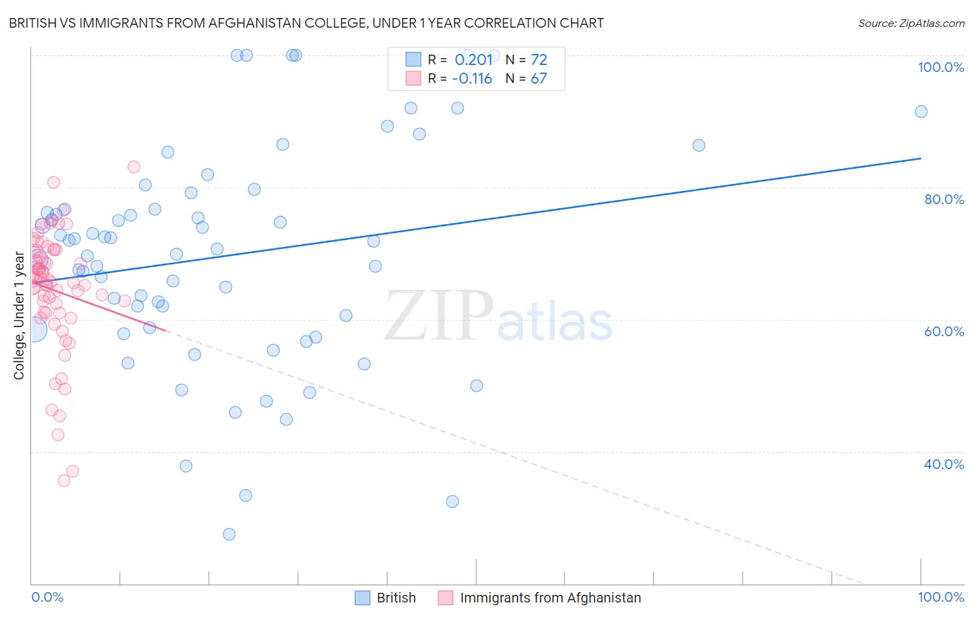 British vs Immigrants from Afghanistan College, Under 1 year