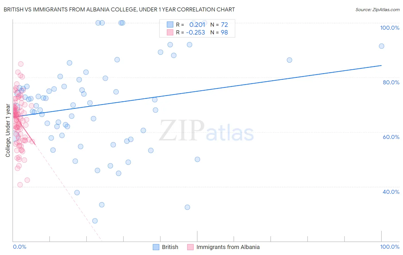 British vs Immigrants from Albania College, Under 1 year