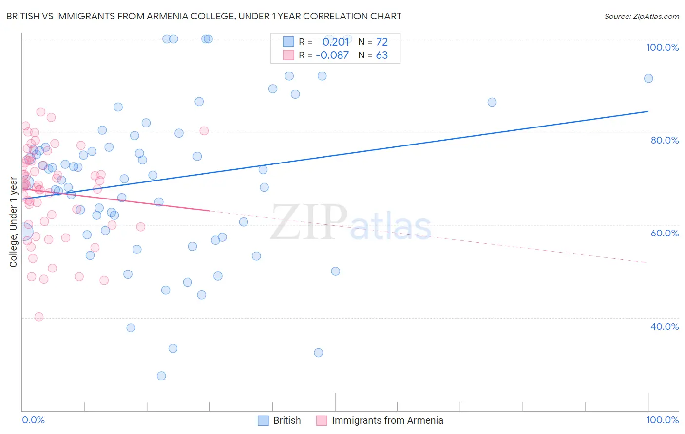 British vs Immigrants from Armenia College, Under 1 year