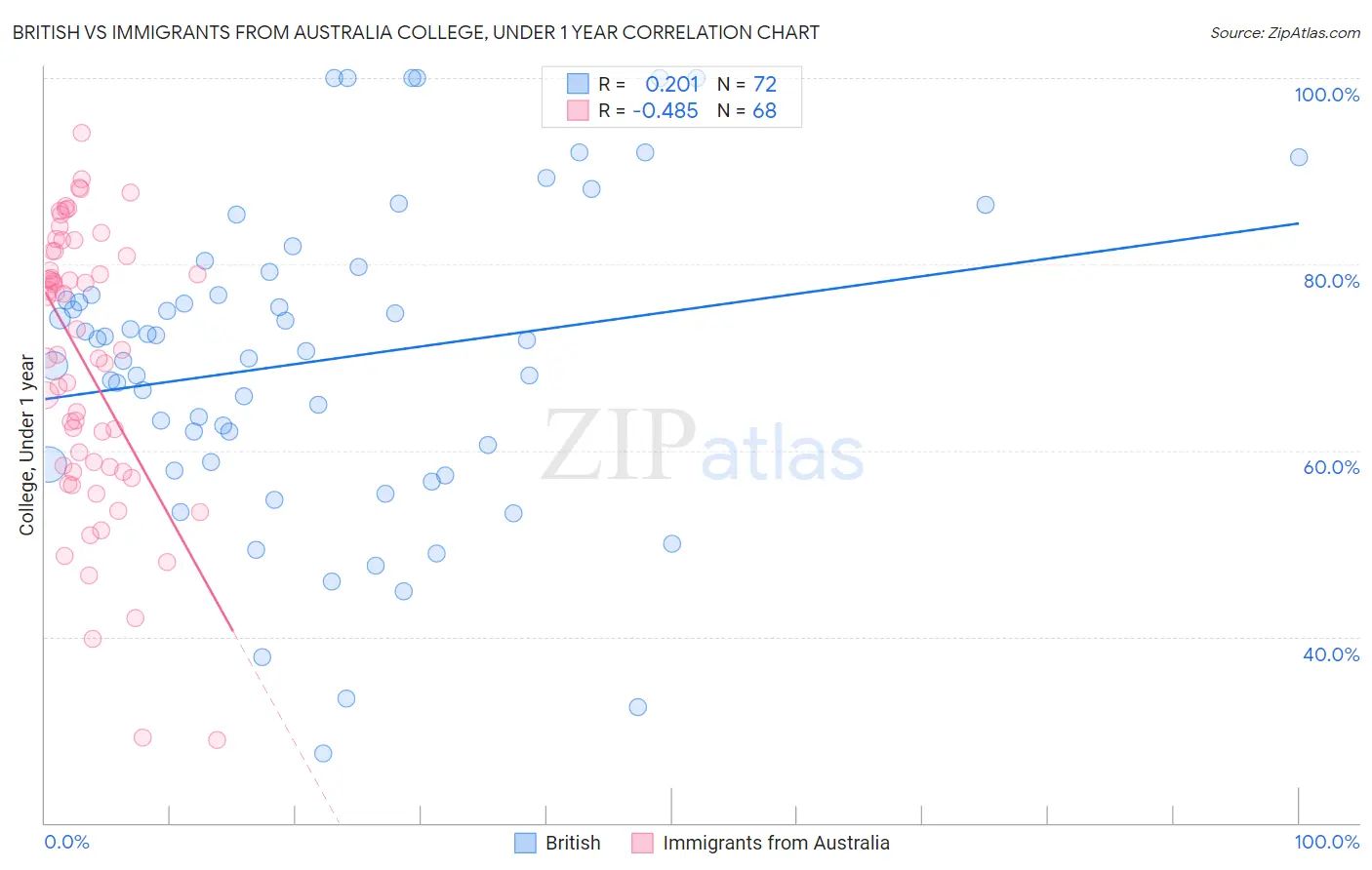 British vs Immigrants from Australia College, Under 1 year