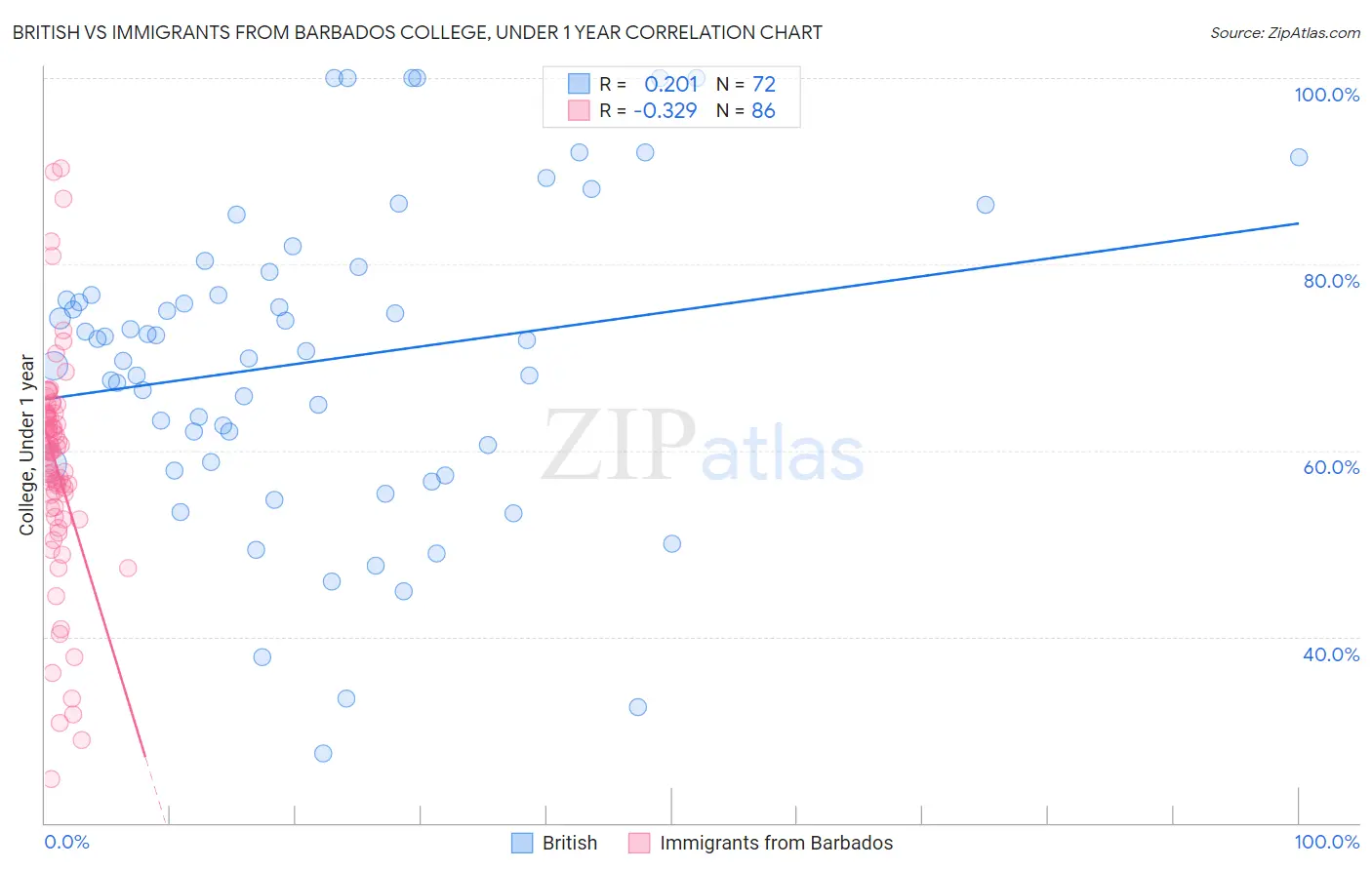 British vs Immigrants from Barbados College, Under 1 year