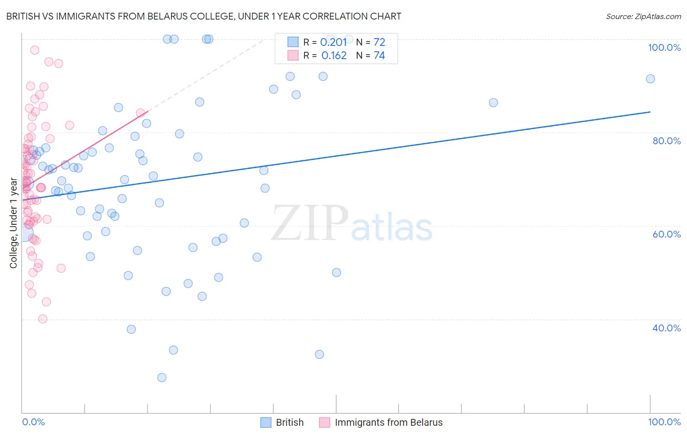 British vs Immigrants from Belarus College, Under 1 year