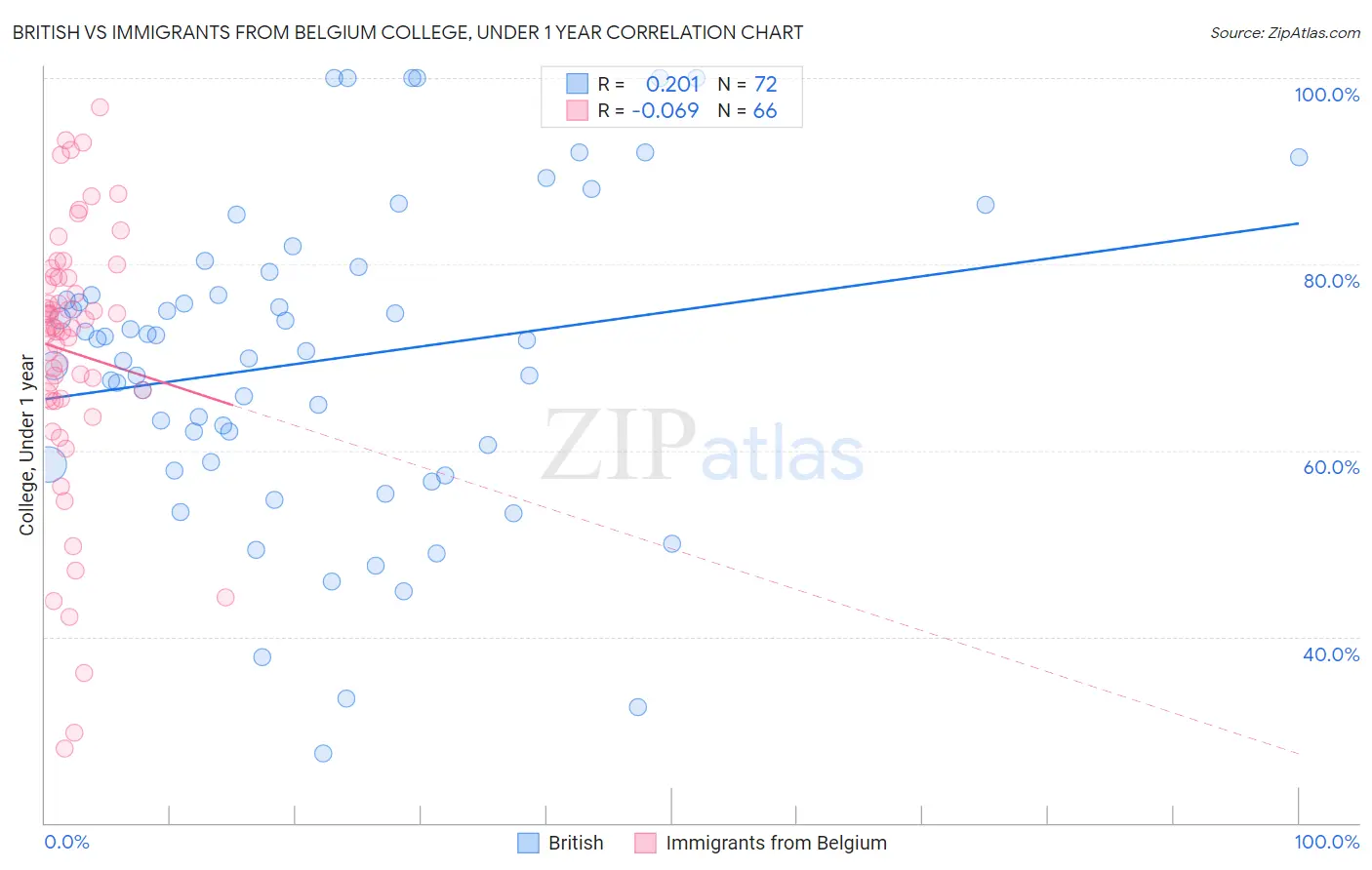 British vs Immigrants from Belgium College, Under 1 year