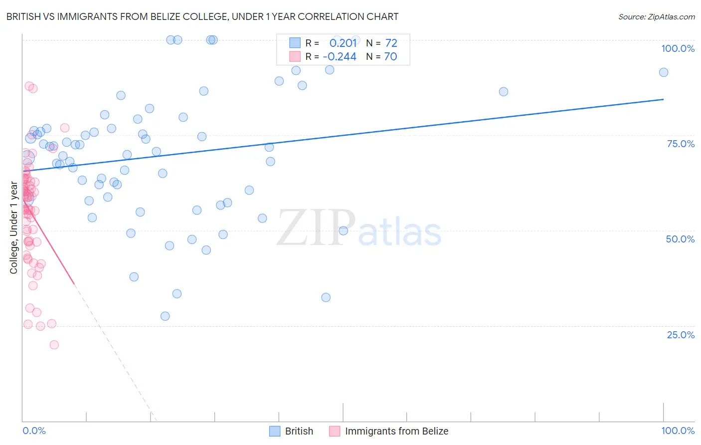 British vs Immigrants from Belize College, Under 1 year