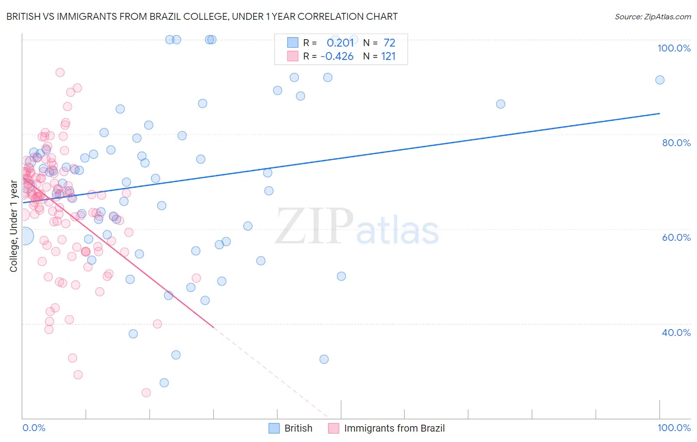 British vs Immigrants from Brazil College, Under 1 year