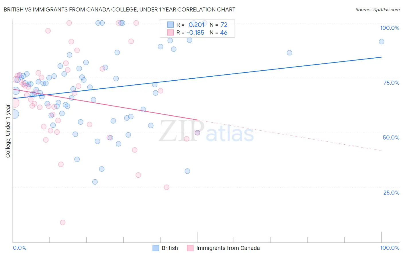 British vs Immigrants from Canada College, Under 1 year
