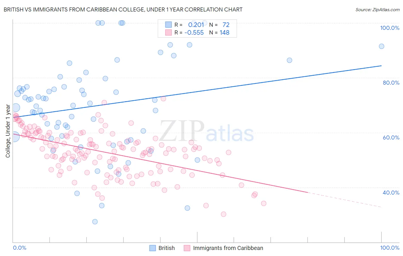 British vs Immigrants from Caribbean College, Under 1 year