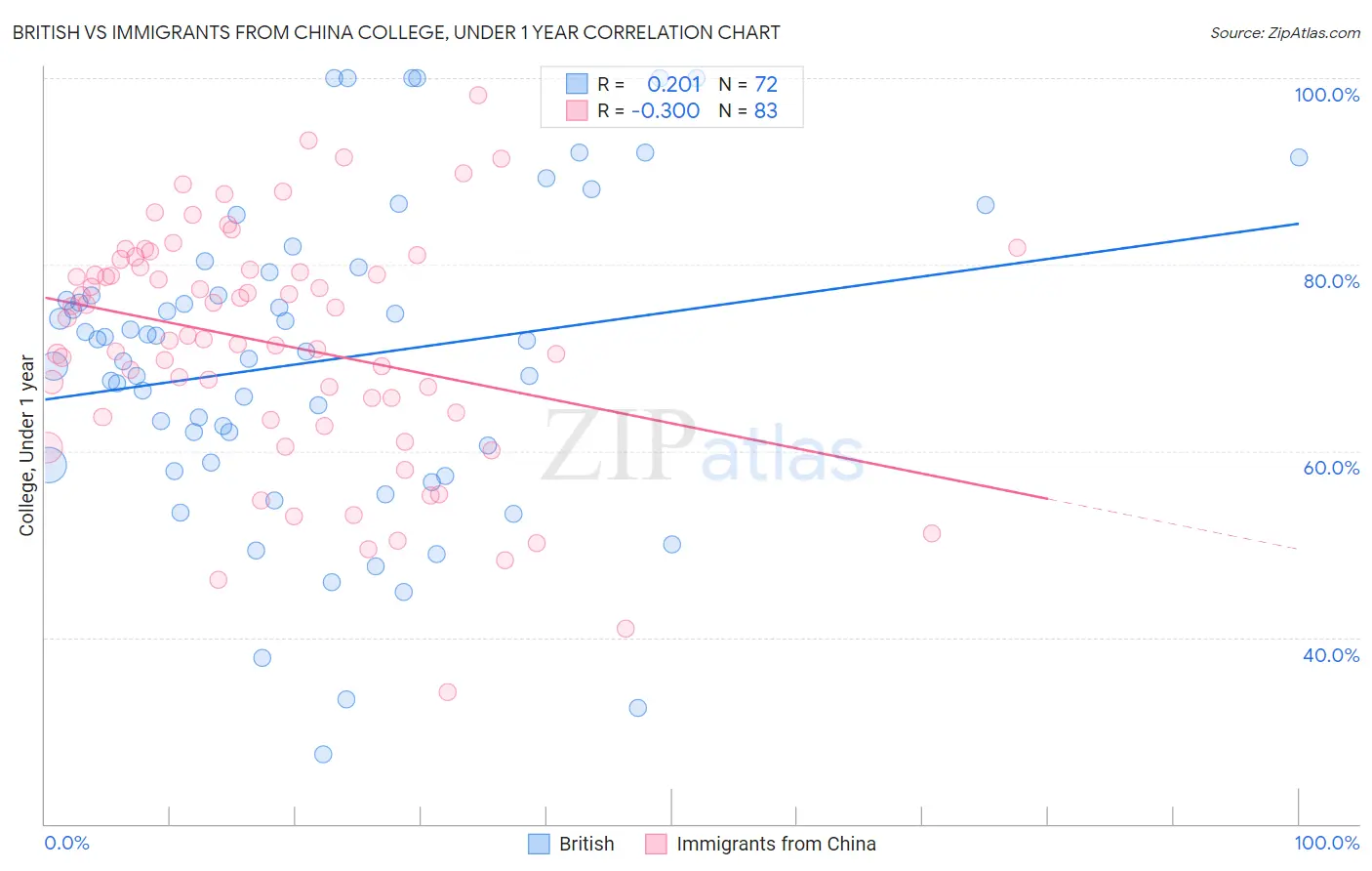 British vs Immigrants from China College, Under 1 year
