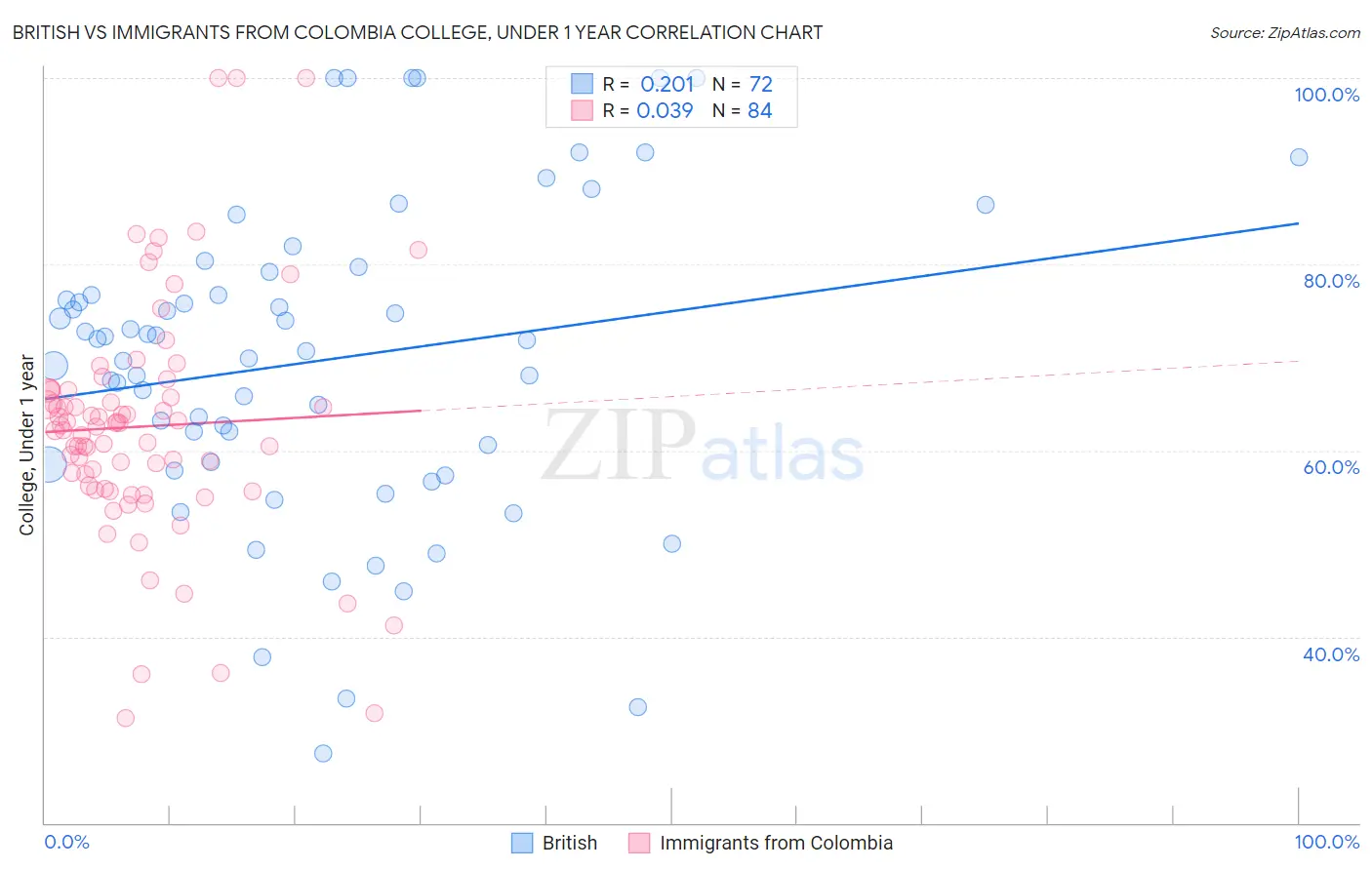 British vs Immigrants from Colombia College, Under 1 year