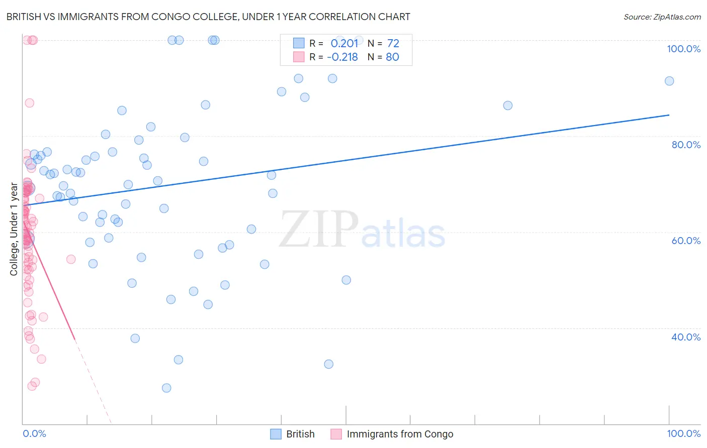 British vs Immigrants from Congo College, Under 1 year