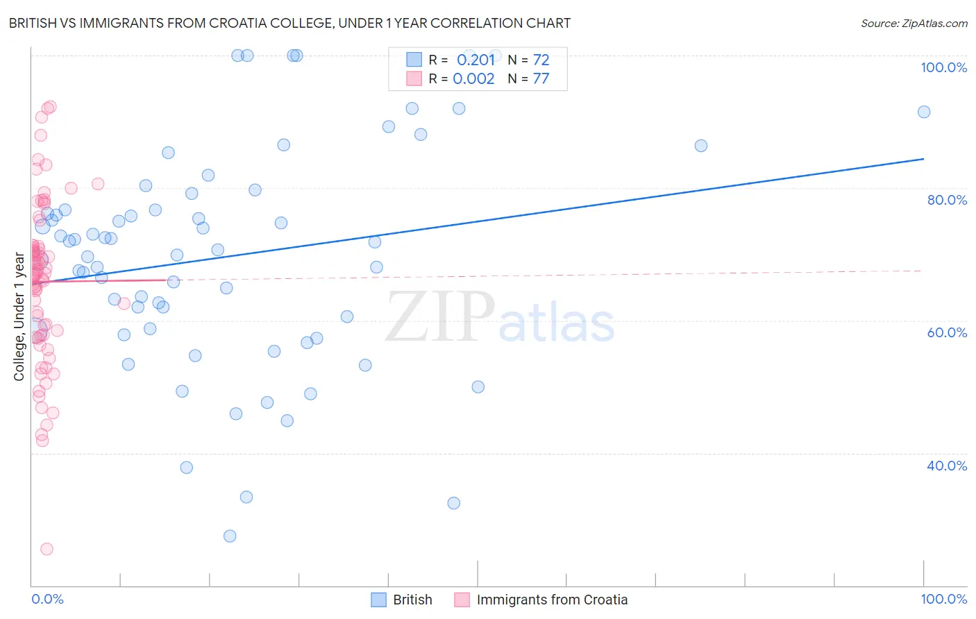 British vs Immigrants from Croatia College, Under 1 year