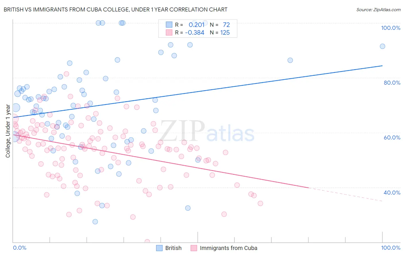 British vs Immigrants from Cuba College, Under 1 year