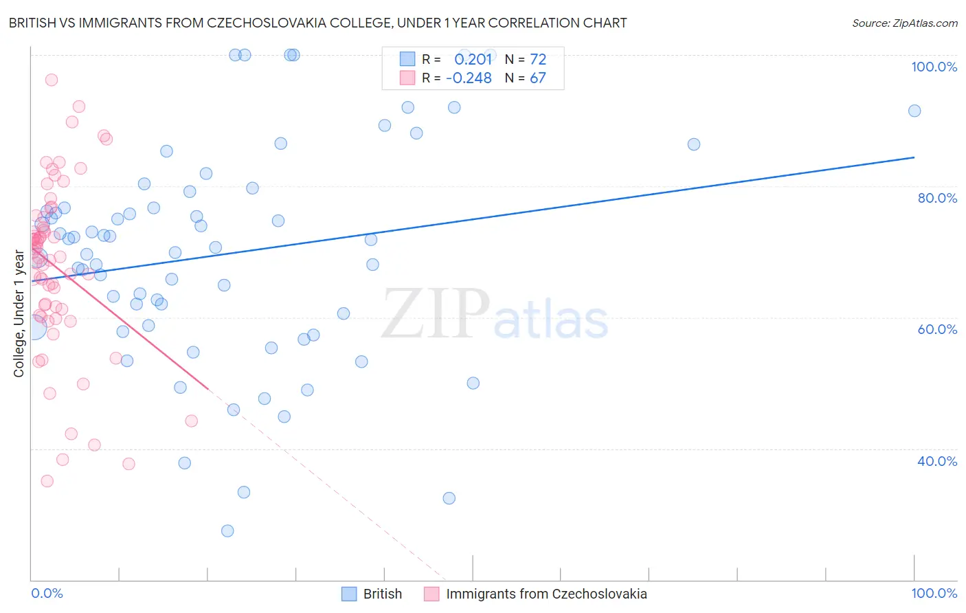 British vs Immigrants from Czechoslovakia College, Under 1 year