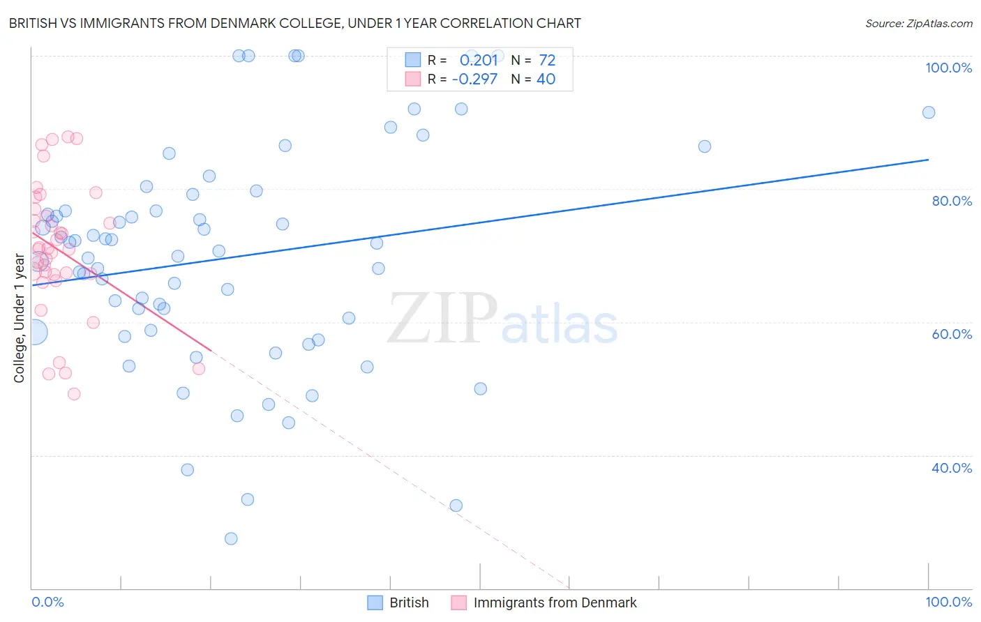 British vs Immigrants from Denmark College, Under 1 year