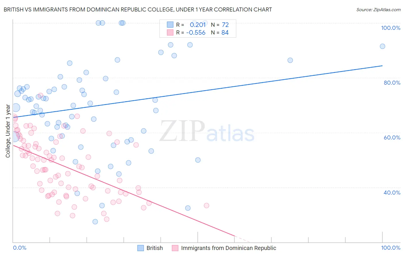 British vs Immigrants from Dominican Republic College, Under 1 year