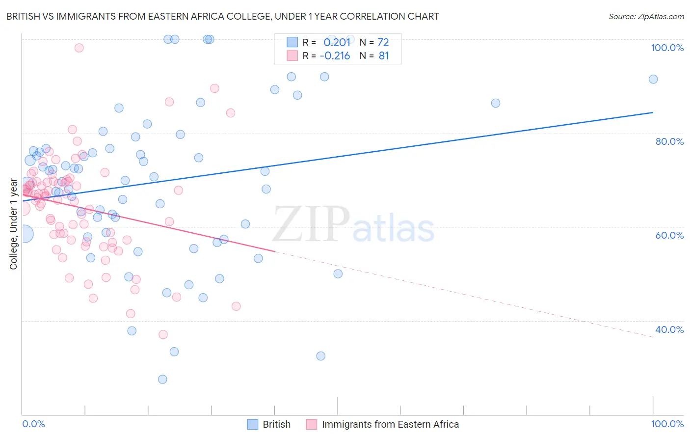 British vs Immigrants from Eastern Africa College, Under 1 year