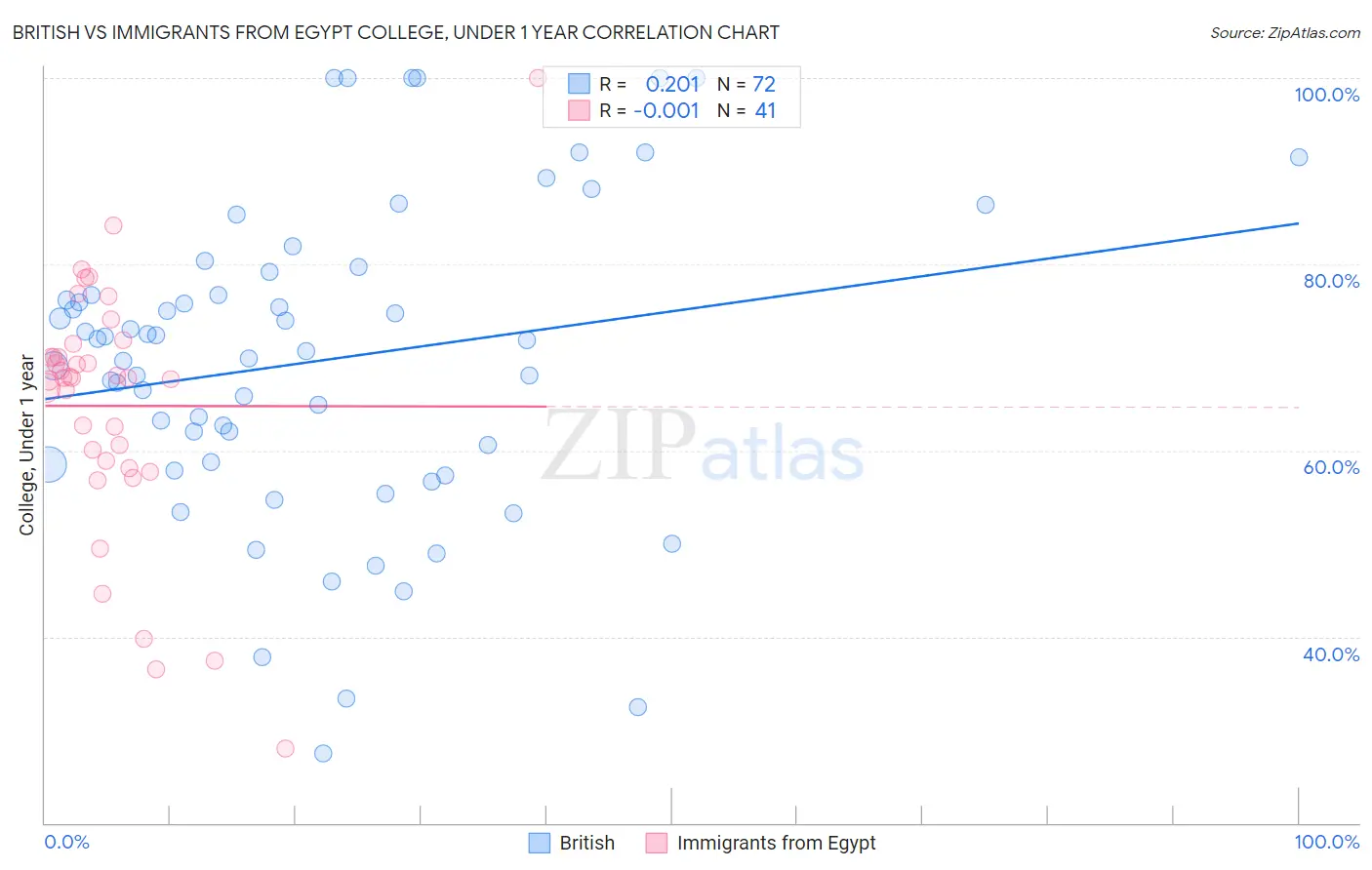 British vs Immigrants from Egypt College, Under 1 year