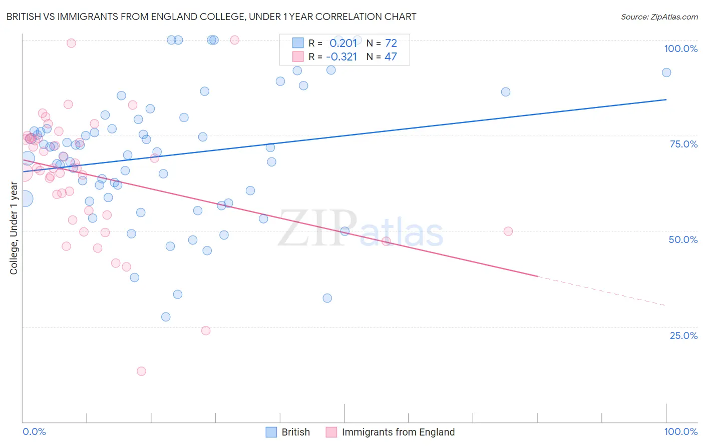 British vs Immigrants from England College, Under 1 year