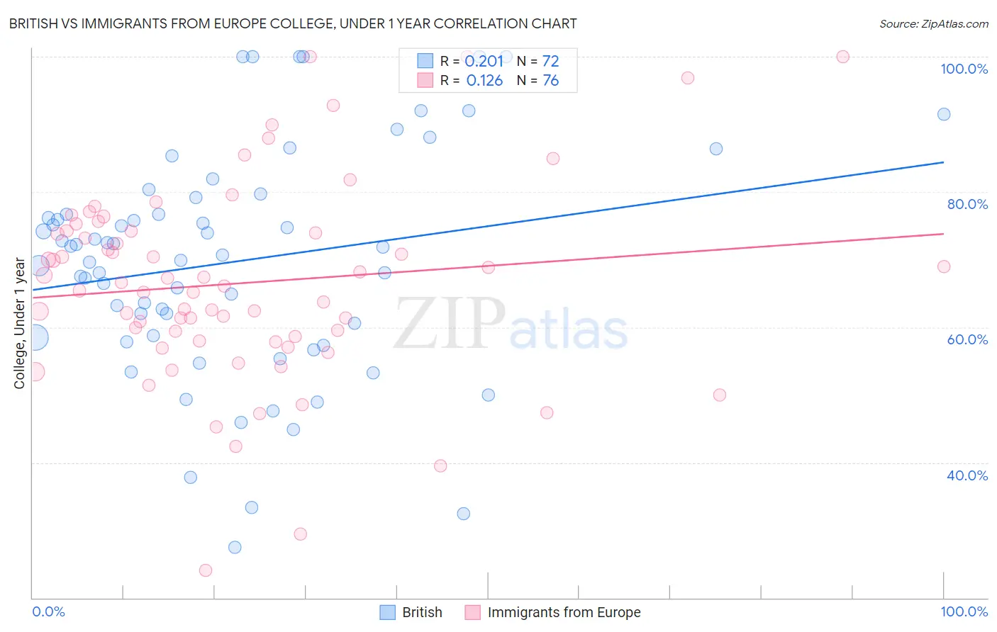 British vs Immigrants from Europe College, Under 1 year