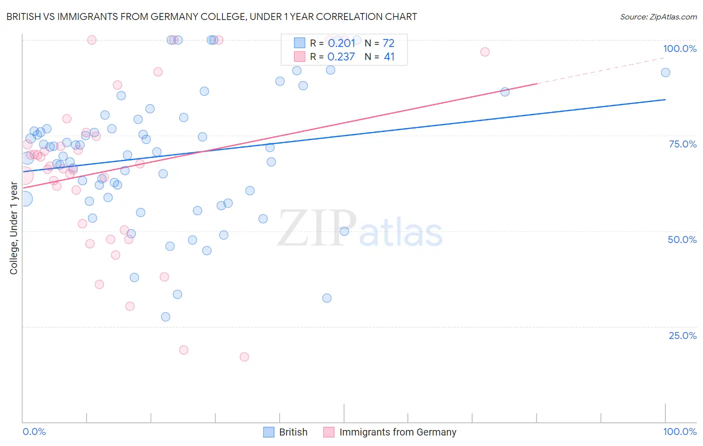 British vs Immigrants from Germany College, Under 1 year