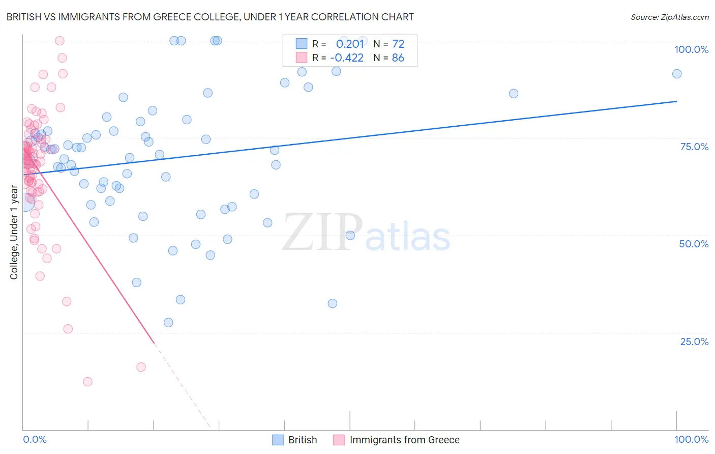 British vs Immigrants from Greece College, Under 1 year