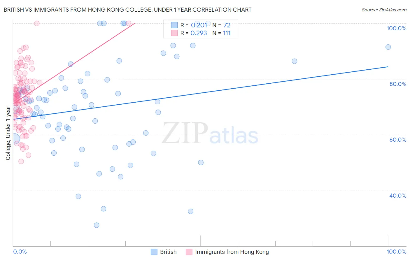 British vs Immigrants from Hong Kong College, Under 1 year