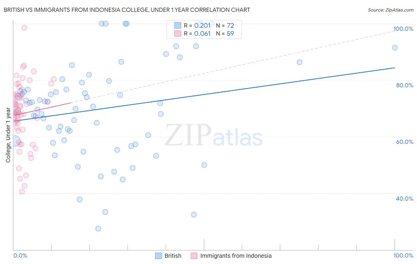 British vs Immigrants from Indonesia College, Under 1 year