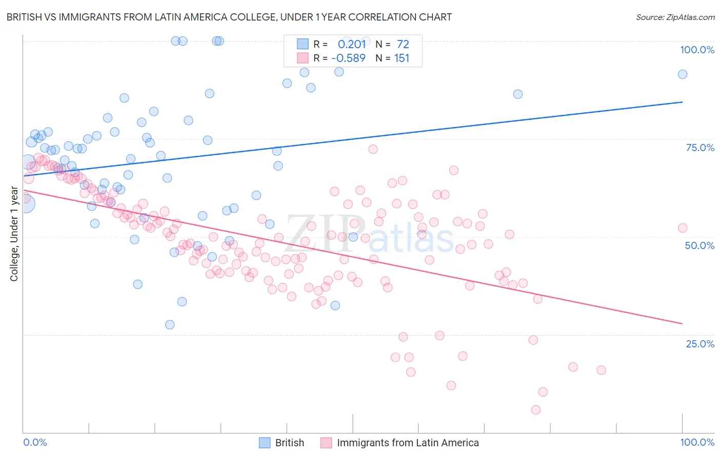 British vs Immigrants from Latin America College, Under 1 year