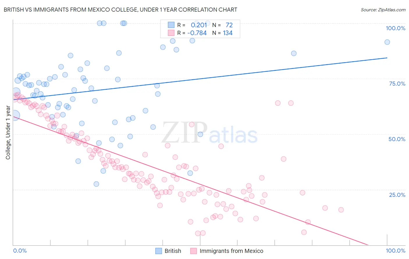 British vs Immigrants from Mexico College, Under 1 year